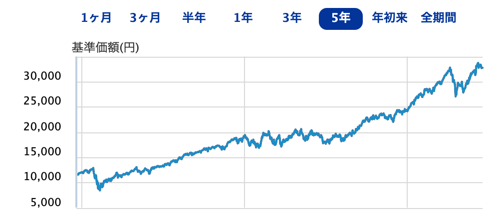 eMAXIS Slim 米国株式（S&P500）.png