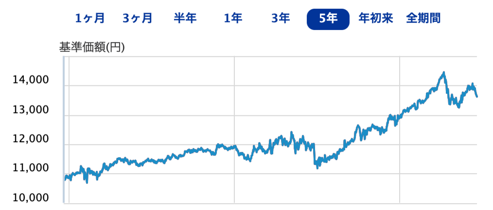 eMAXIS Slim 先進国債券インデックス.png