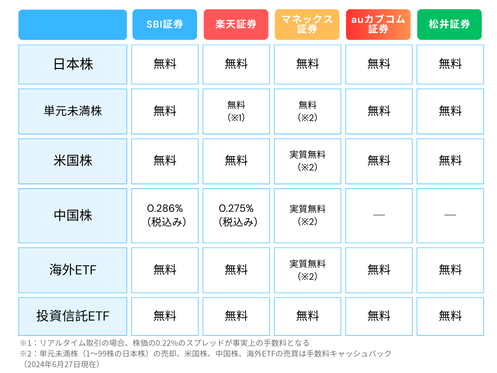 大手ネット証券のNISAの取引手数料