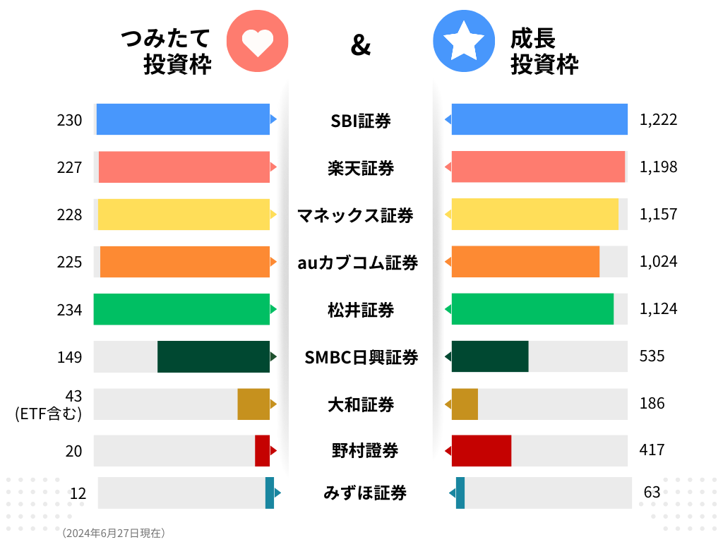 主な証券会社の投資信託の取扱銘柄数（件）