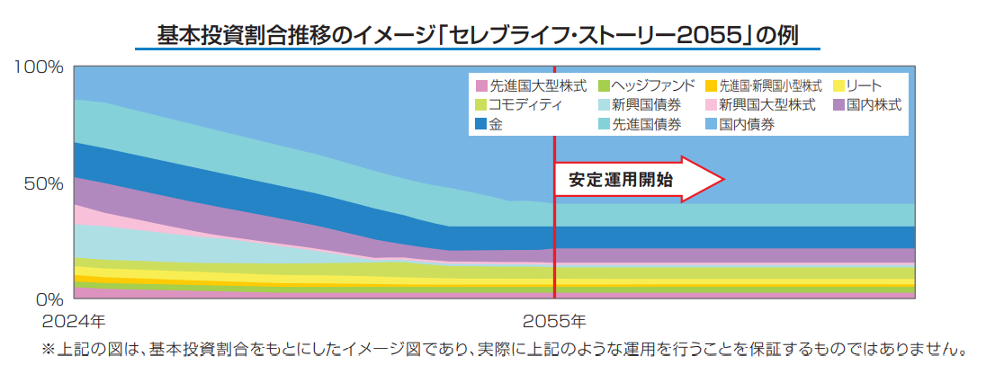 基本投資割合推移のイメージ.png