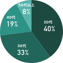 ワークポート年齢層.png