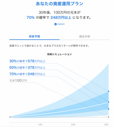 最適化された投資プラン