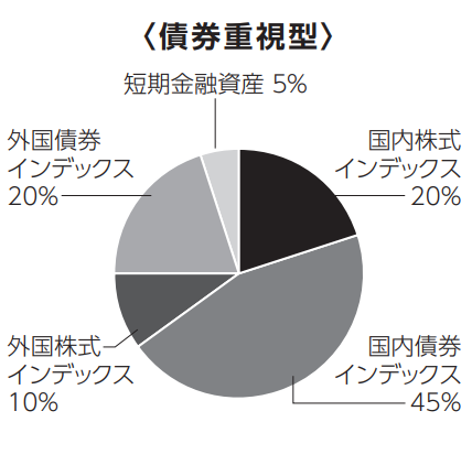 DCニッセイワールドセレクトファンド（債券重視型）_再建重視.png