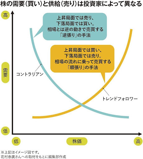 株の需給は投資家によって異なる