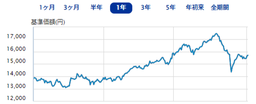 eMAXIS Slim 新興国株式インデックスのチャート.png