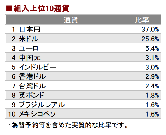 eMAXIS Slim バランス（8資産均等型）_組み入れ銘柄.png