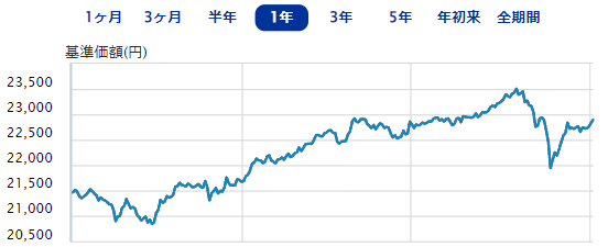 DCニッセイワールドセレクトファンド（債券重視型）.png