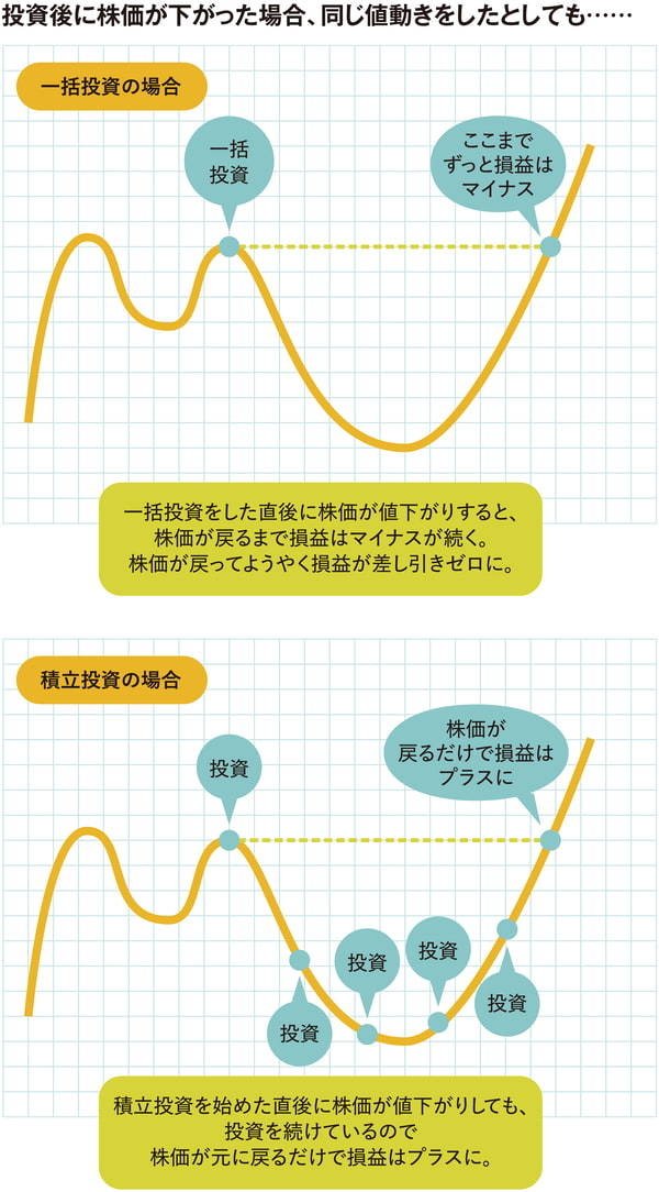 一括投資と積立投資