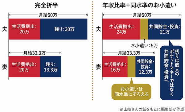 理想の分担比率