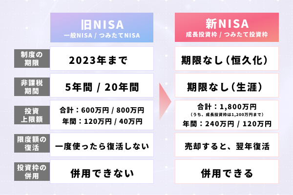 旧NISAから新NISAへの変更点.png