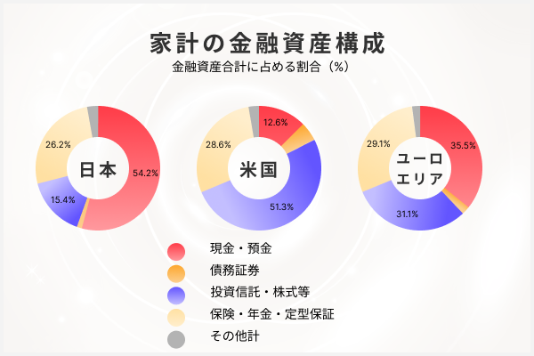 家計の金融資産構成