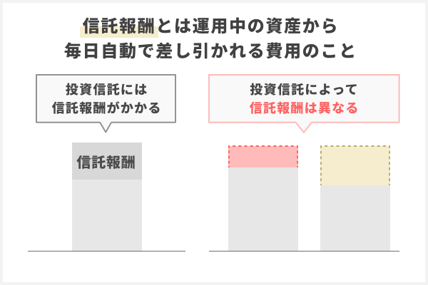 信託報酬