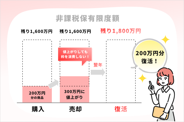 非課税保有限度額の復活