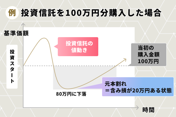 投資信託を100万円購入した場合.png