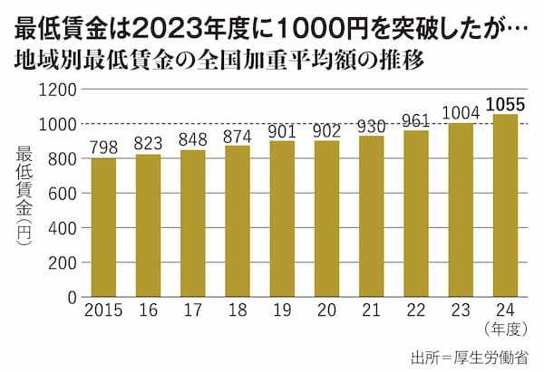 PG_加谷連載_05最低賃金