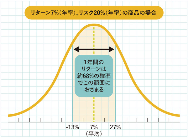 リスクとリターン
