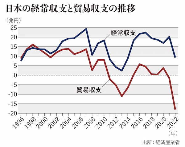 【図版】加谷さん連載③経常収支