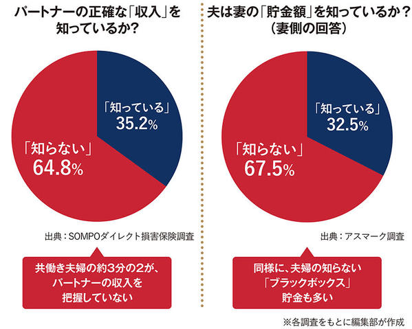 夫婦のお金のブラックボックス化 