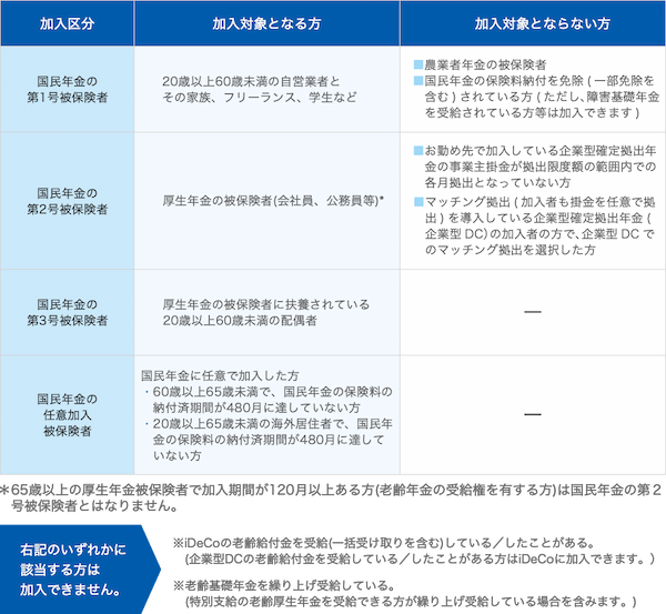 iDeCoの加入資格