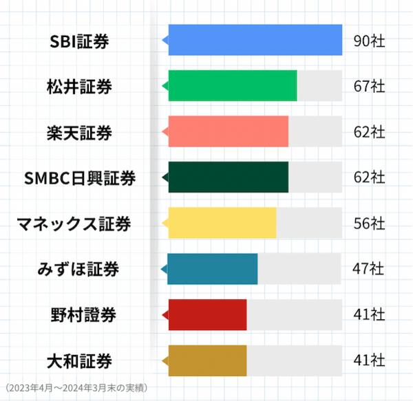 主な証券会社のIPO取扱数