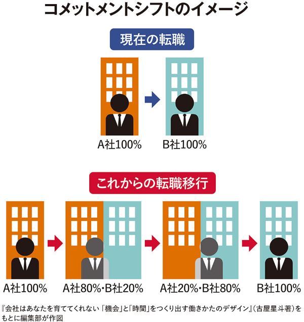 コミットメントシフトのイメージ 