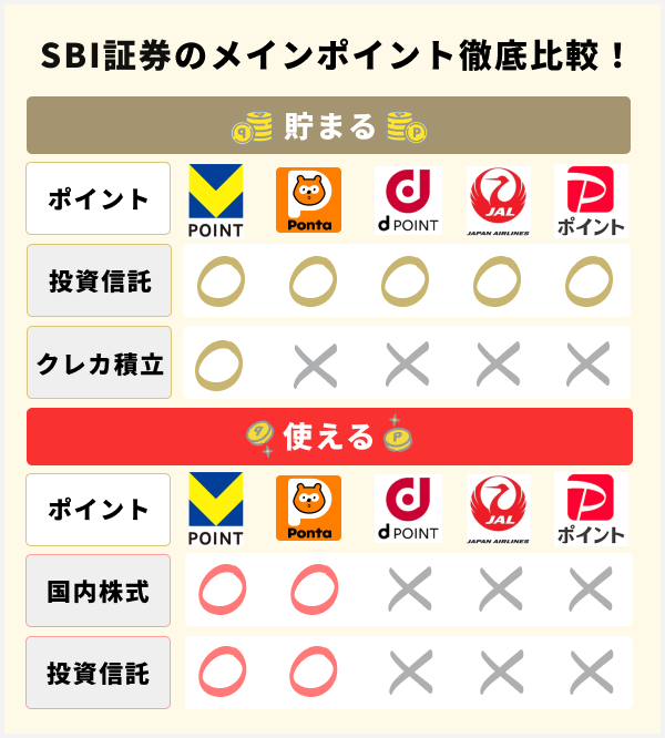 SBI証券のメインポイント