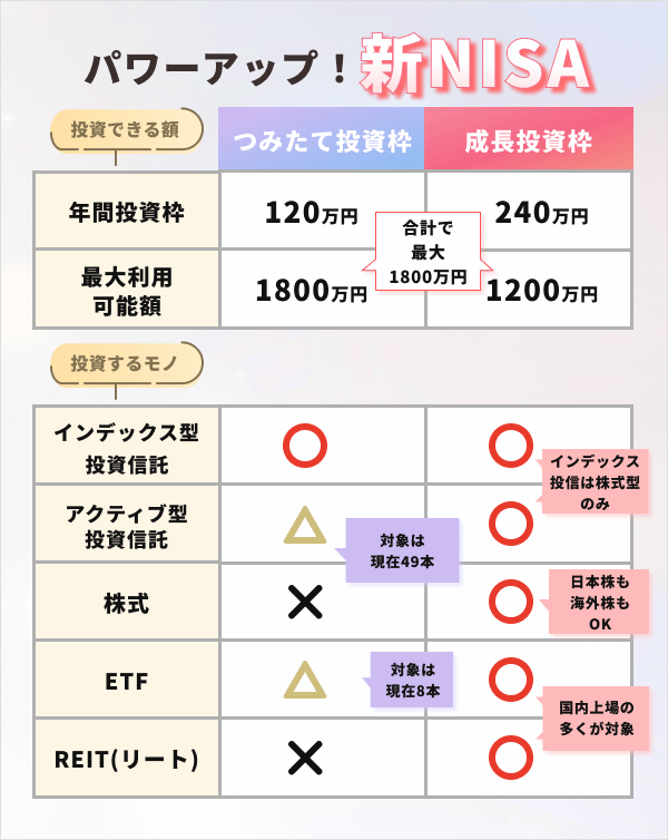 新NISAの変更点