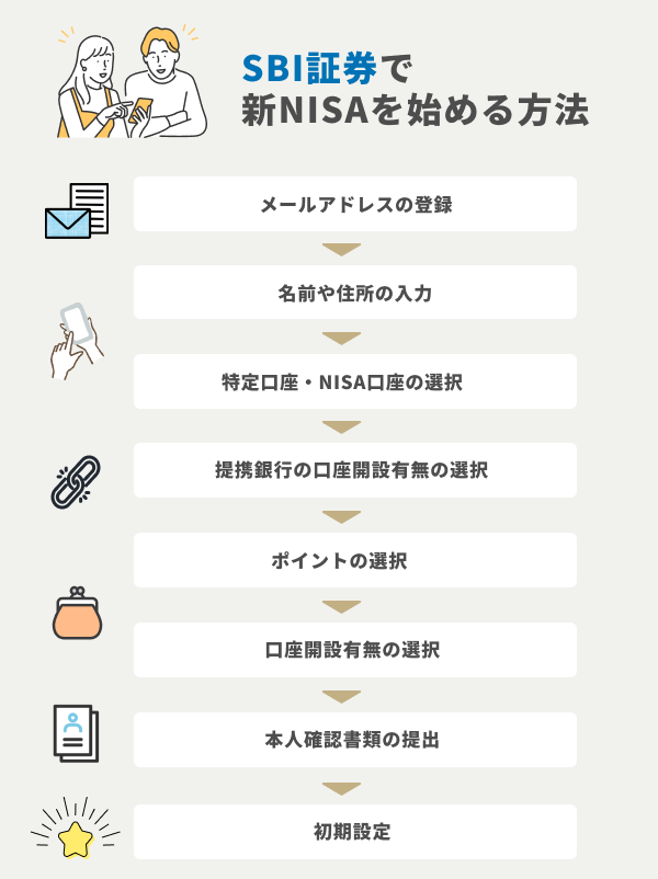 SBI証券で新NISAを始める方法.png