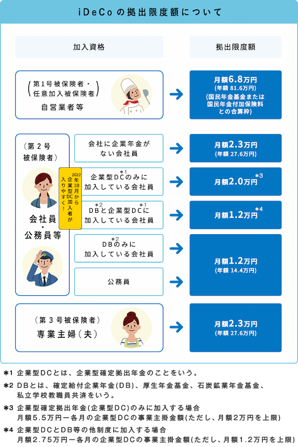 iDeCoの拠出限度額