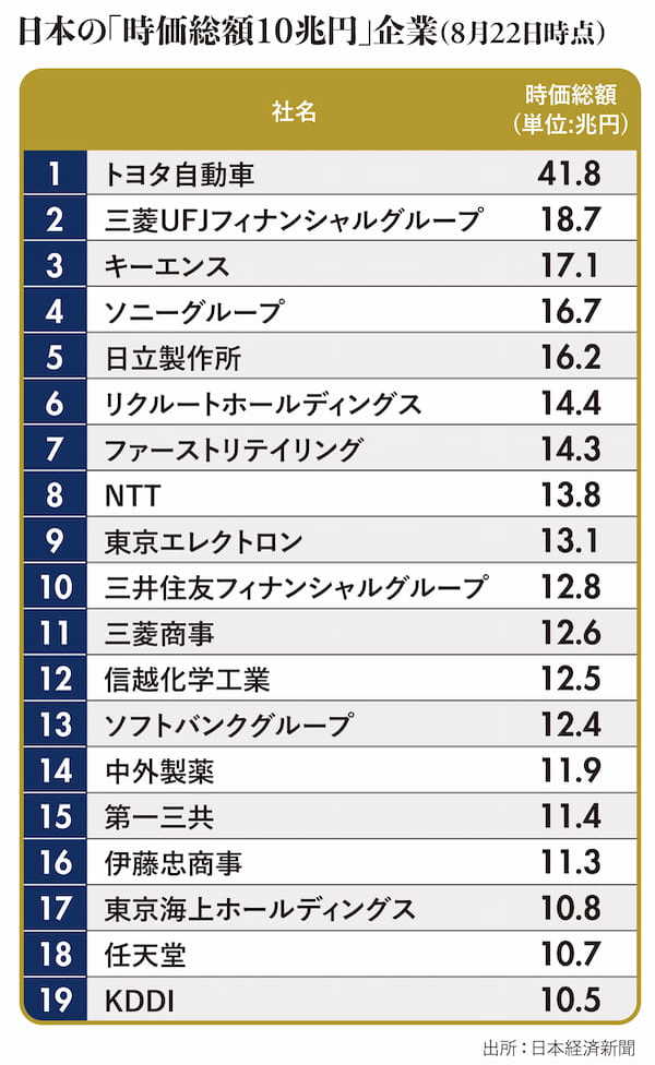 【図版】堀さん連載③10兆円企業