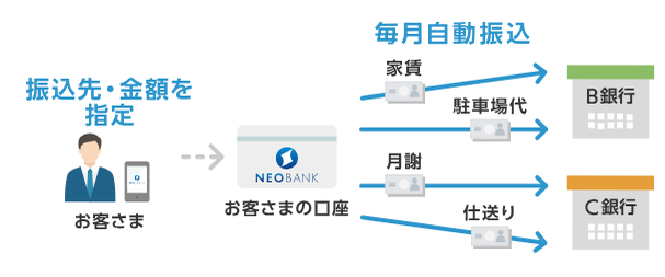 sbiハイブリッド預金_毎月自動振込.png