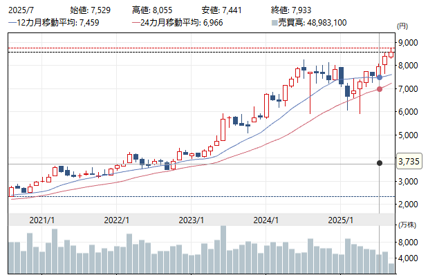 伊藤忠商事 8001.png