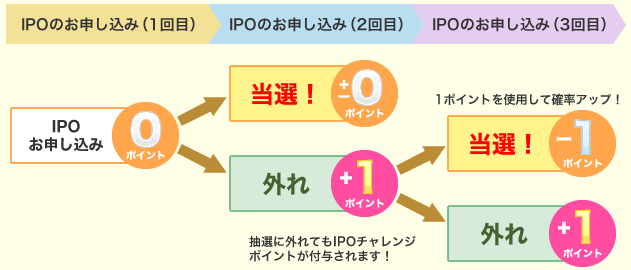 SBI証券