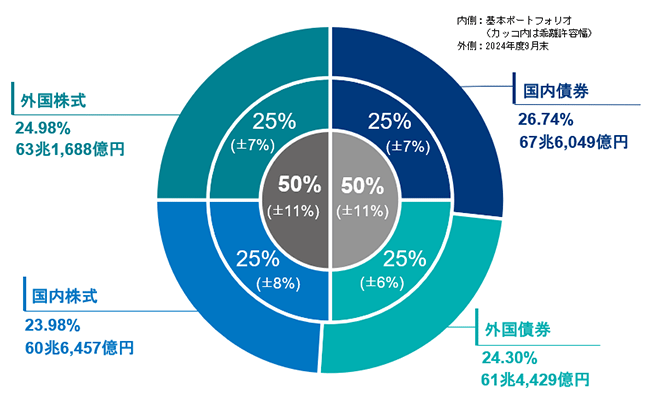 GPIF（年金積立金管理運用独立行政法人）の基本ポートフォリオ.png