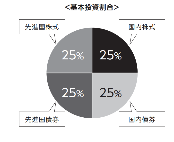ニッセイ・インデックスバランスファンド（4資産均等型）_基本投資割合.png