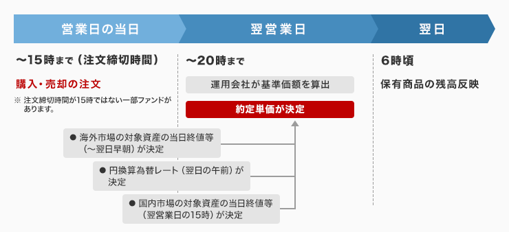 海外投資信託_基準価額.png