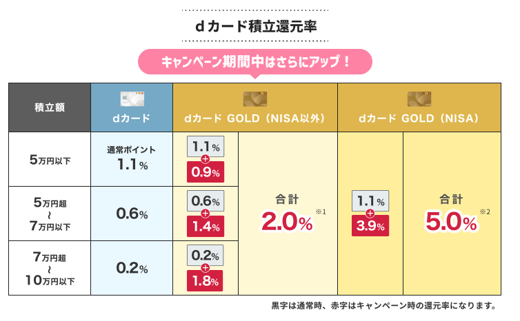 dカード積立還元率.png