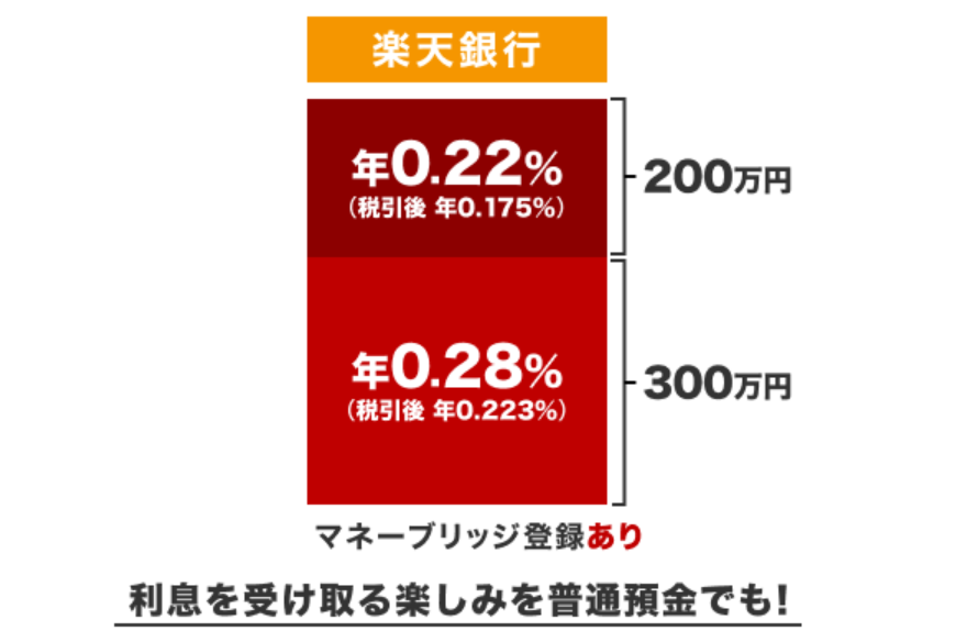 マネーブリッジの優遇金利.png