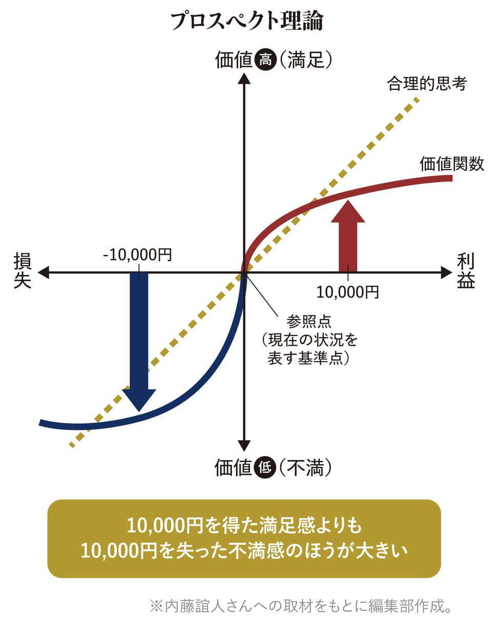 PG_プロスペクト理論